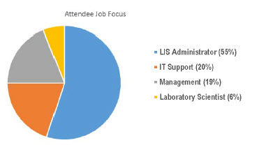 Attendee Job Focus