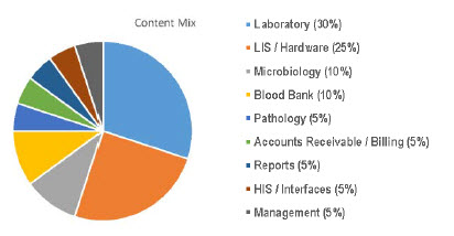 Content Mix