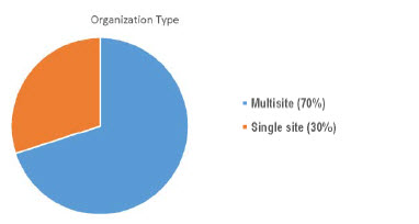 Organization Type